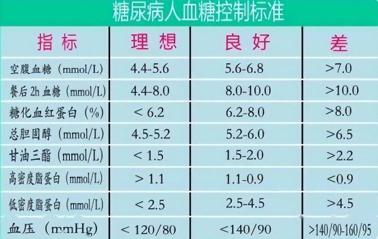 2022年最新血糖标准一览表