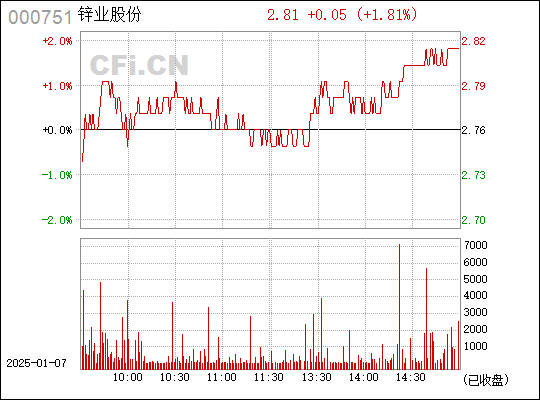 000751锌业股份股吧最新消息