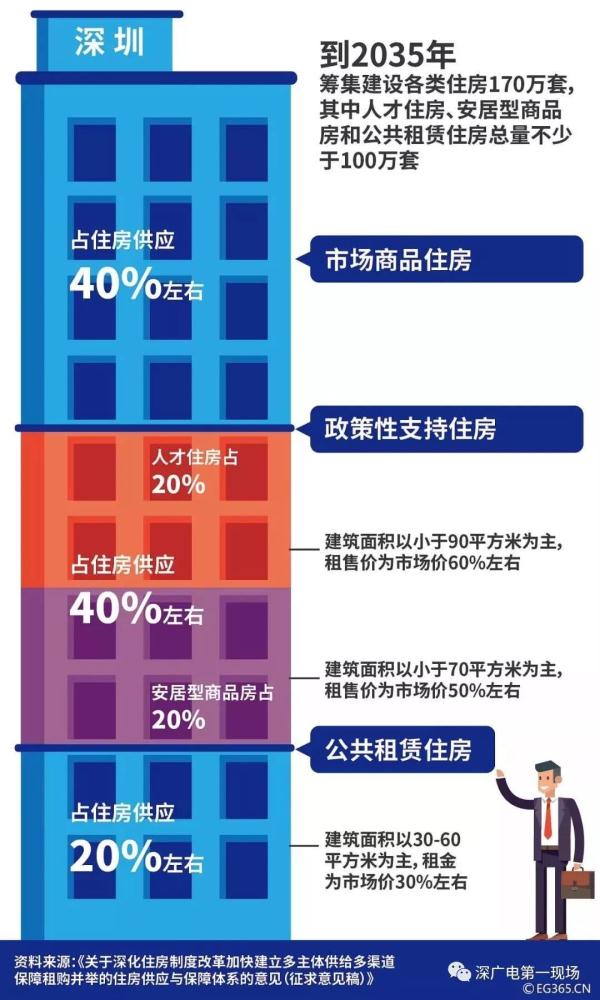 深圳市安居房最新消息