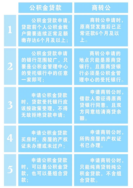 宁波市商转公最新政策