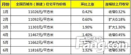 2016年房价走势最新消息