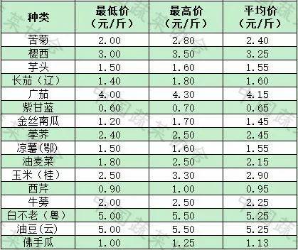 北京新发地今日最新蔬菜价格表