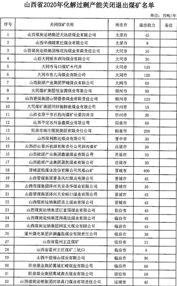 山西关闭煤矿最新名单