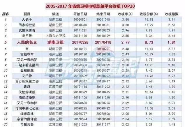 最新电视剧收视率查询