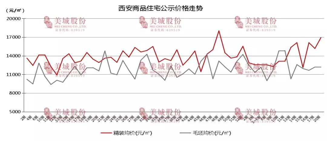 西安二手房价走势最新消息