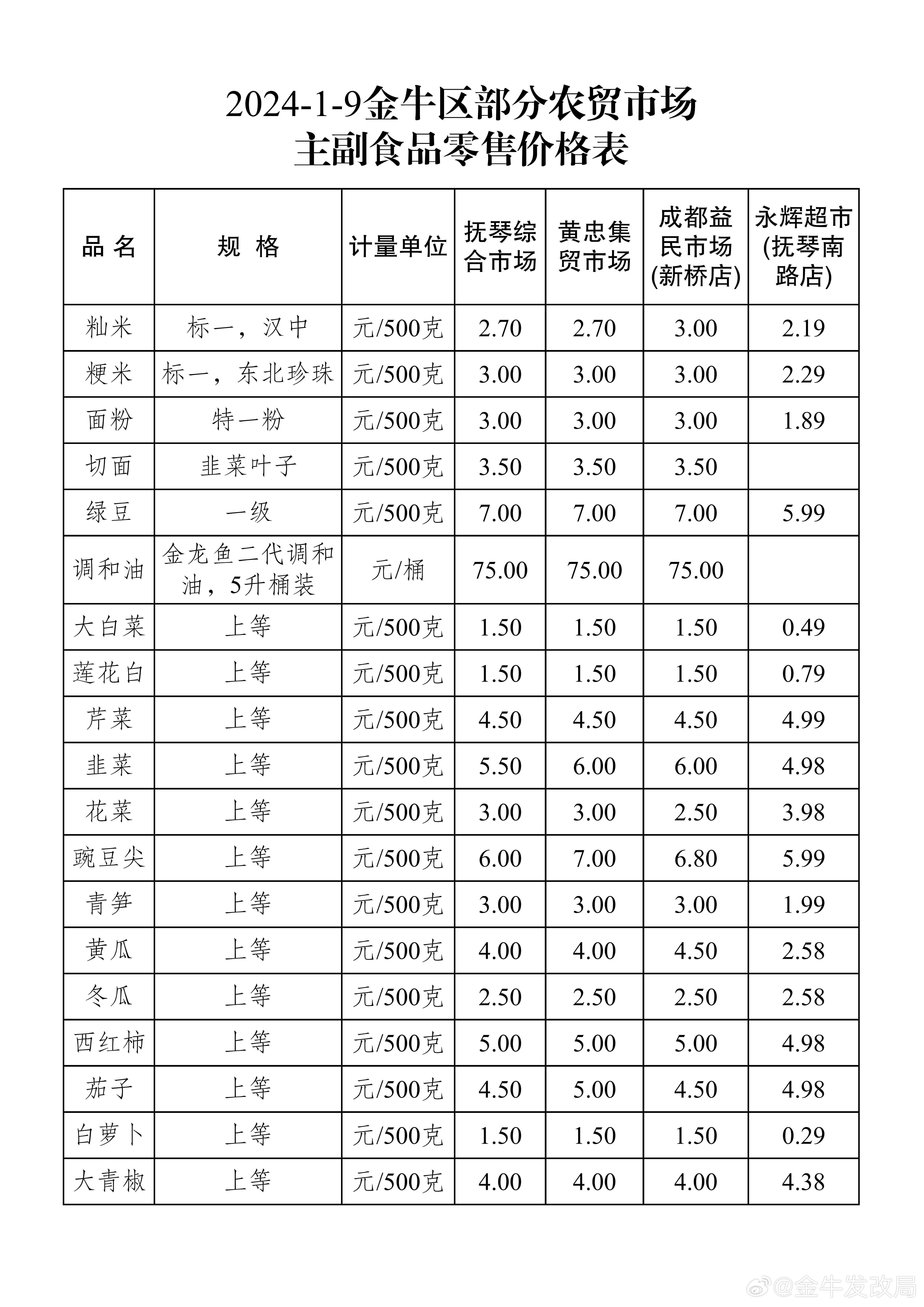 北京农贸市场价格表最新