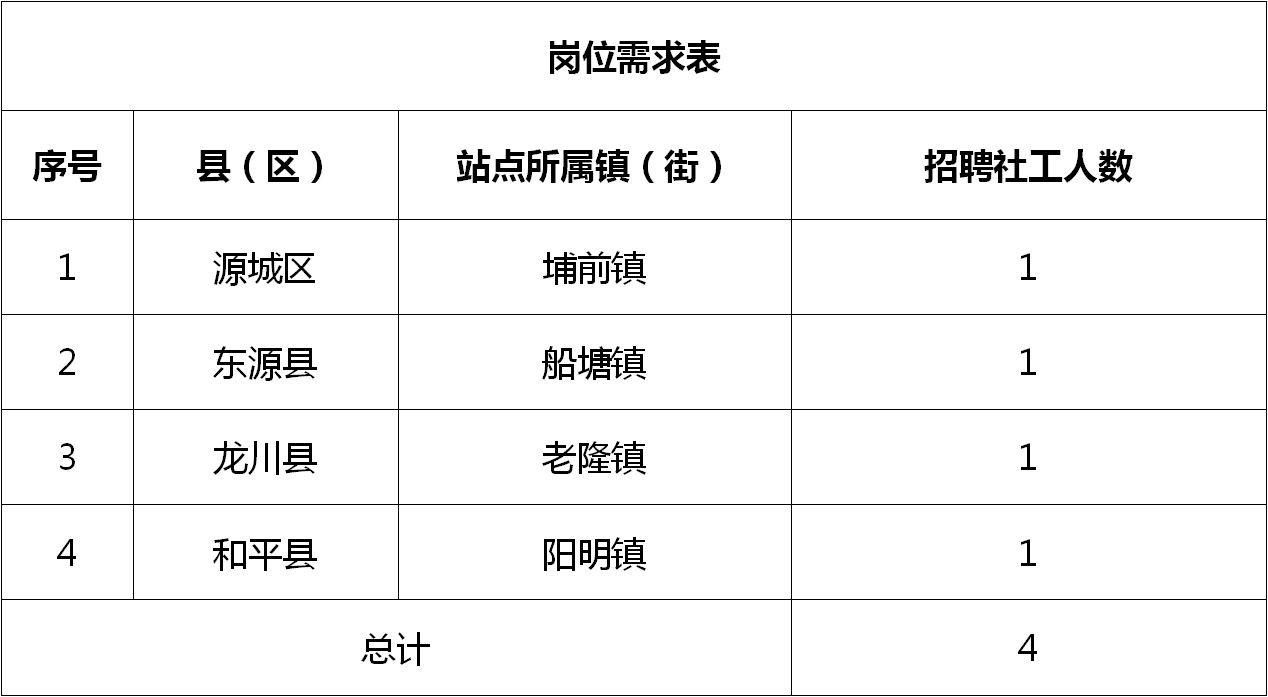 大鹏新区最新招聘信息