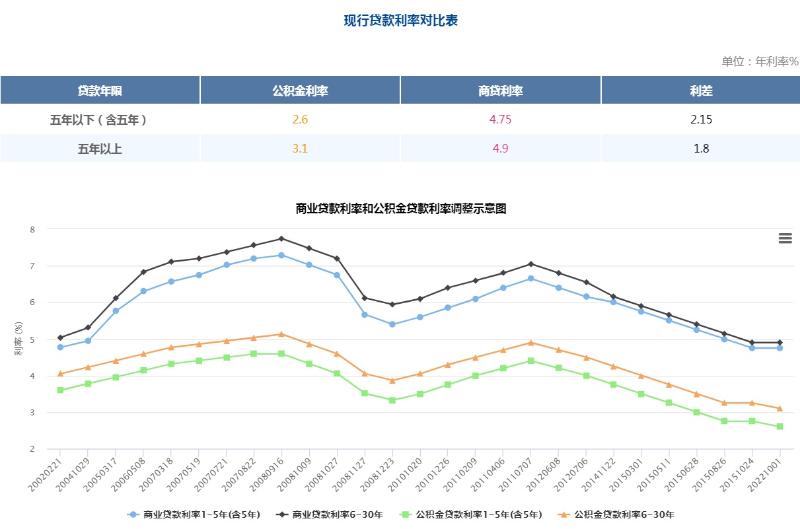 宁波最新房贷利率调整