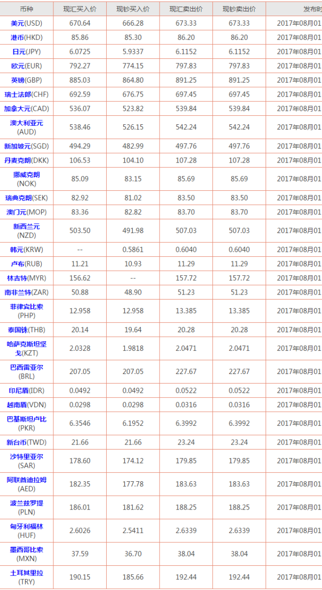 工商银行外汇牌价最新价表