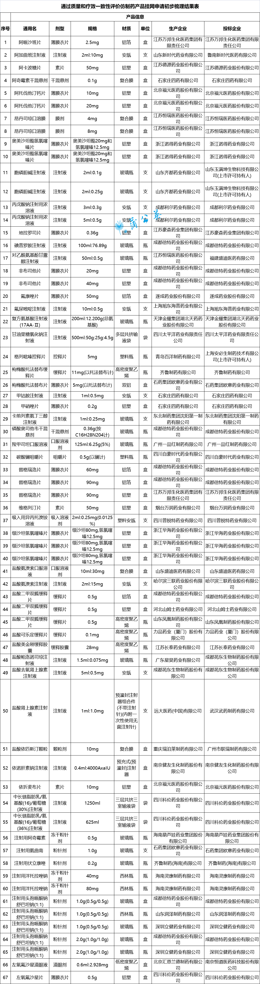 通过一致性评价药品目录最新