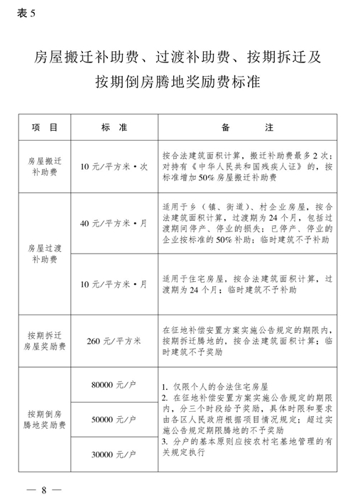 最新农村征地赔偿标准