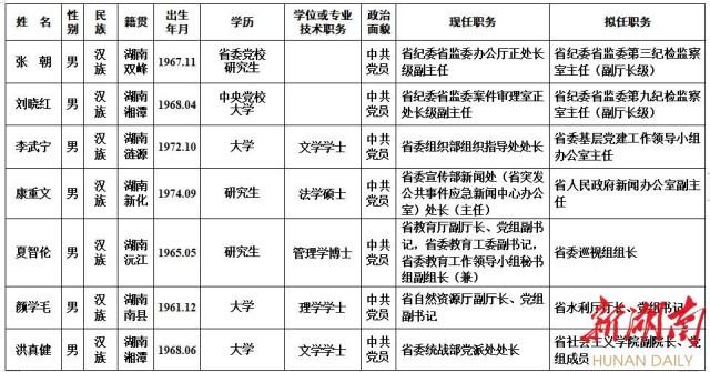 四川省委最新干部公示