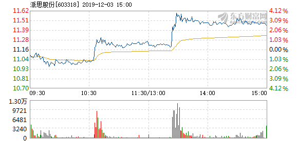 派思股份股票最新消息