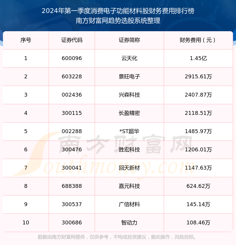 精细化工 第290页