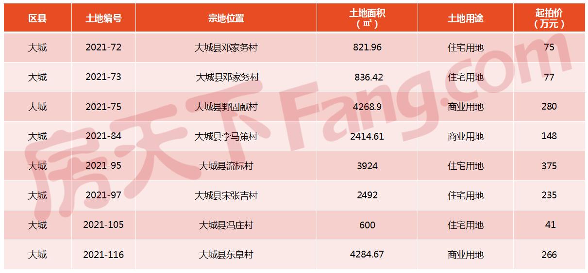 今日廊坊楼市最新消息