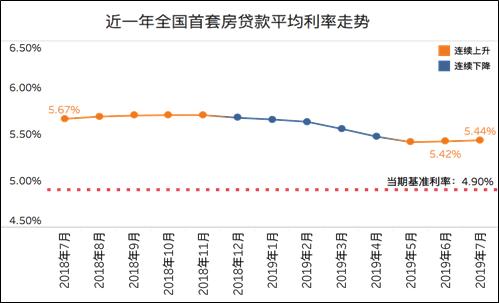 最新贷款利率表2013