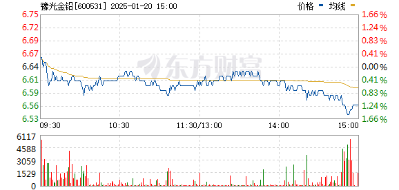 豫光金铅股票最新行情