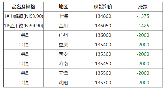 今日镍板最新价格行情