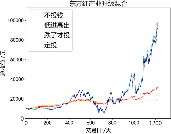 东方红7号最新净值