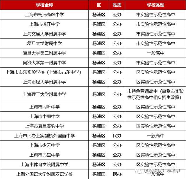 杨浦区初中最新排名