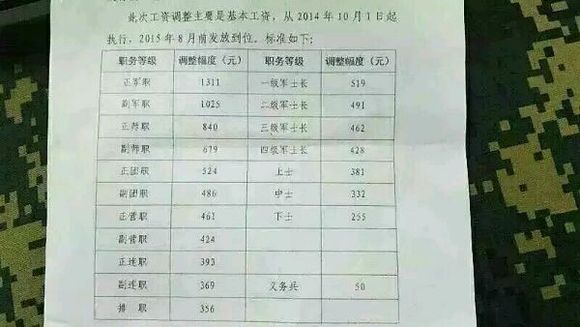 部队张工资最新消息