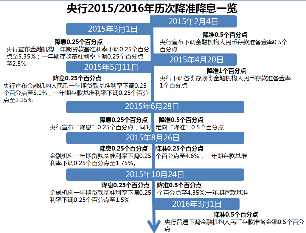 央行降息2016最新消息