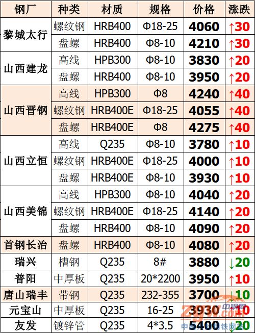 韶钢价格行情最新报价