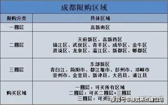 成都市最新限购房政策