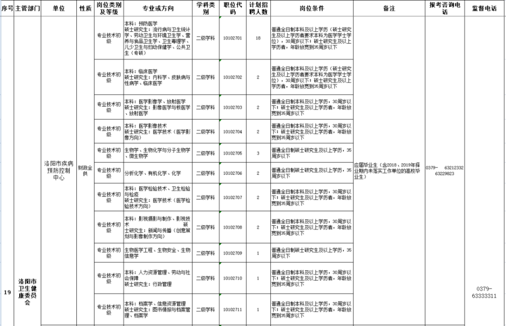 洛阳事业单位最新招聘