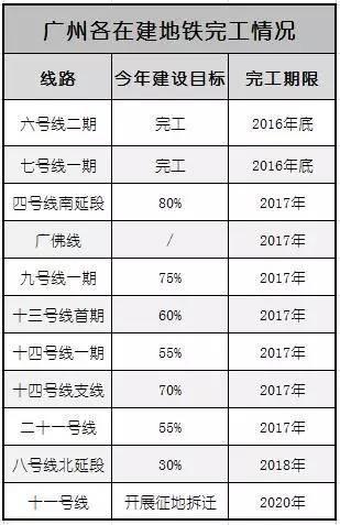 广州地铁最新进度表