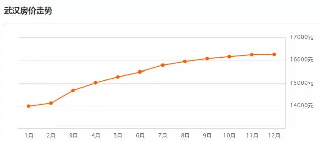 武汉房价新闻最新消息