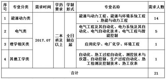 赤峰热电厂最新招聘