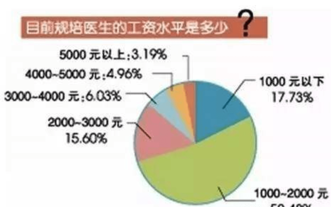 规培待遇最新消息