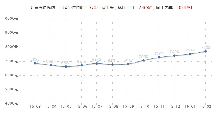 涿州房价走势最新消息