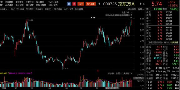 京东方a最新股价