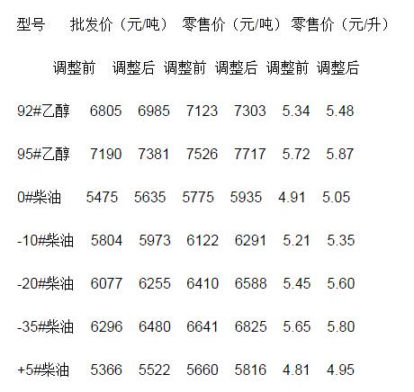 大连92油价最新消息