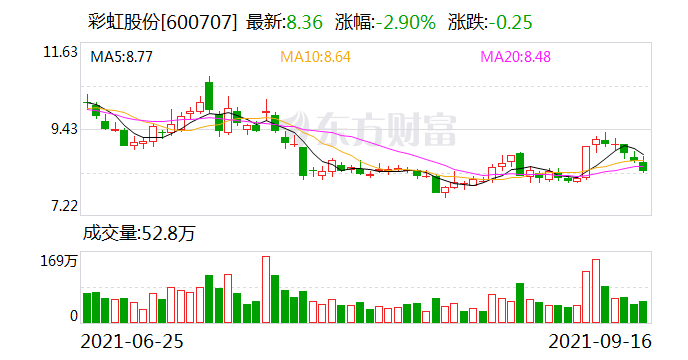 彩虹股份最新消息新闻