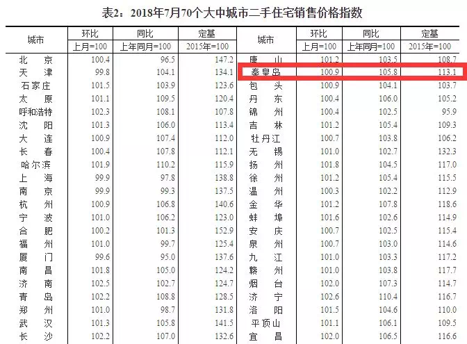 秦皇岛房价最新消息58