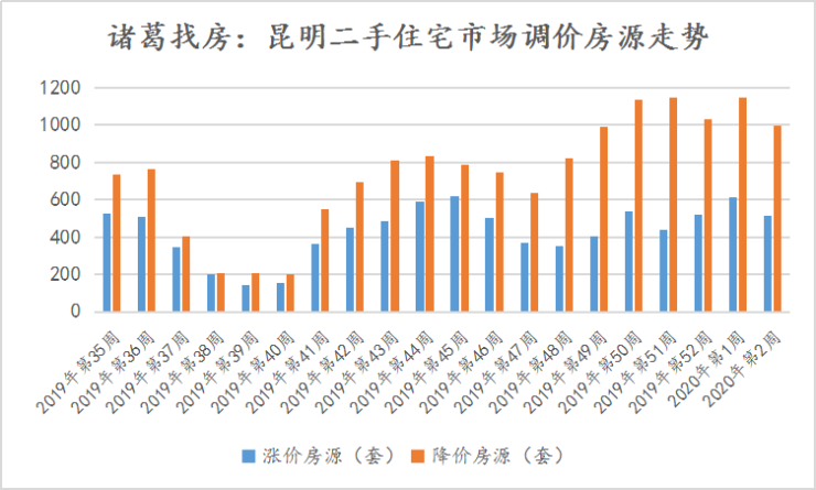 昆明房价2020最新楼盘价格