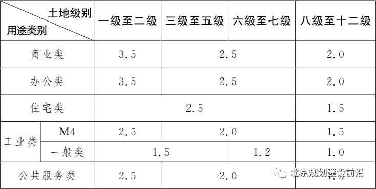 北京市最新基准地价表