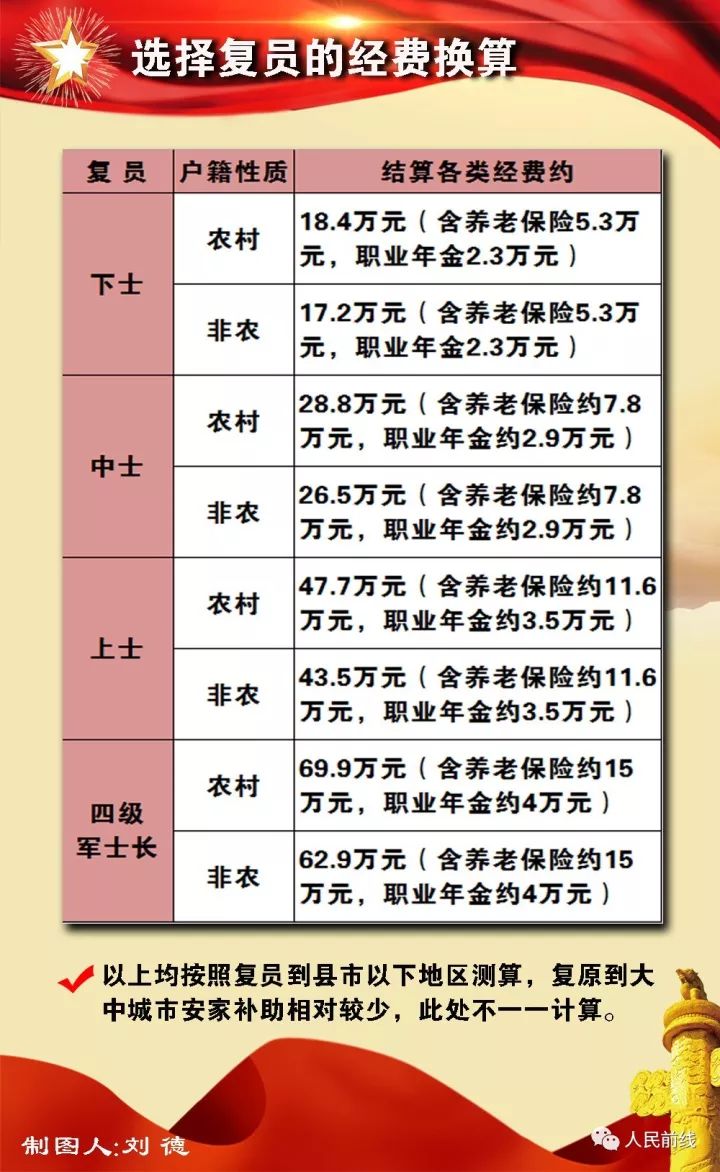 转业士官安置最新政策