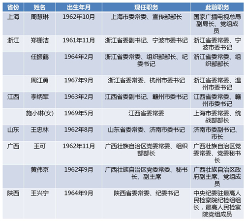 最新江西省委常委名单