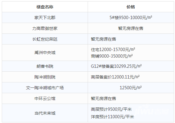 广昌县最新房价报表