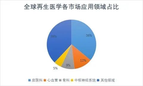 中国再生医学最新消息