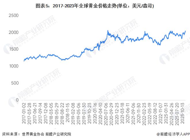 黄金价格走势最新预测