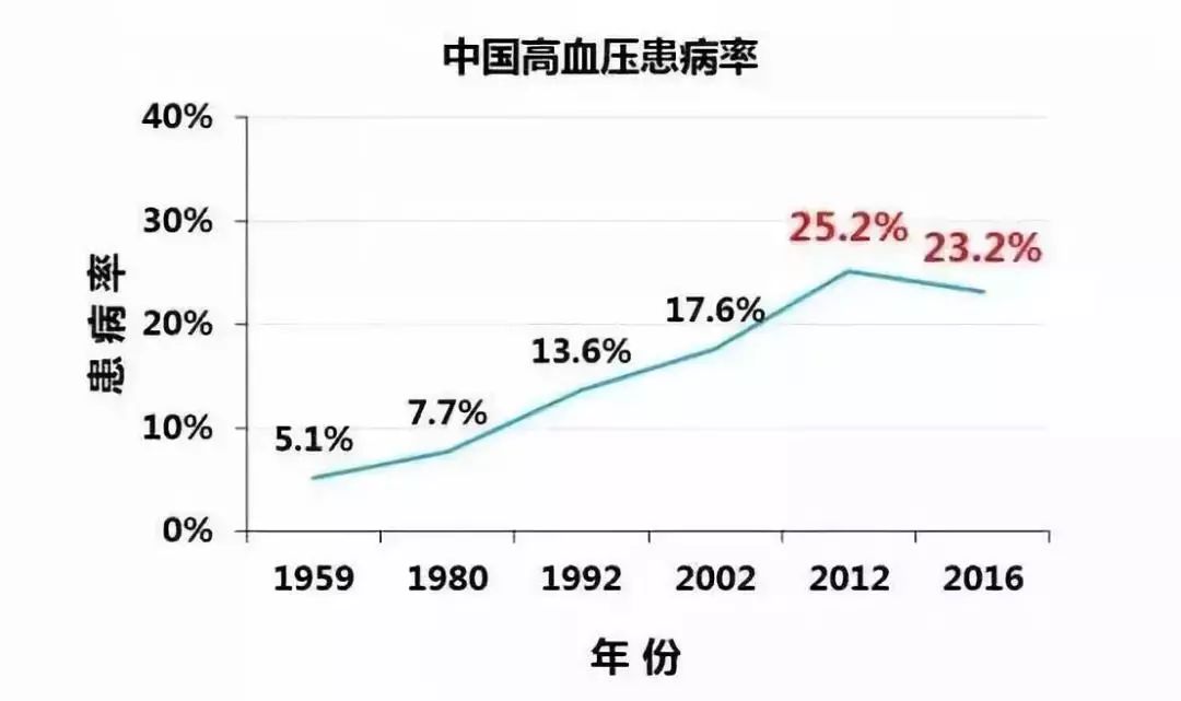 高血压发病率最新调查