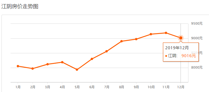 江阴房价走势最新消息