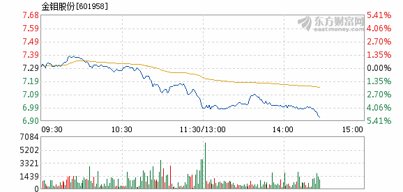 金钼股份股票行情最新