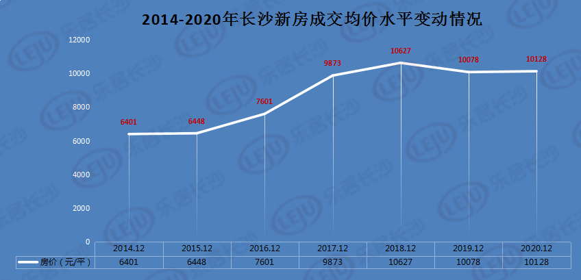 长沙市最新房价走势