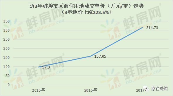 蚌埠房价最新消息新闻